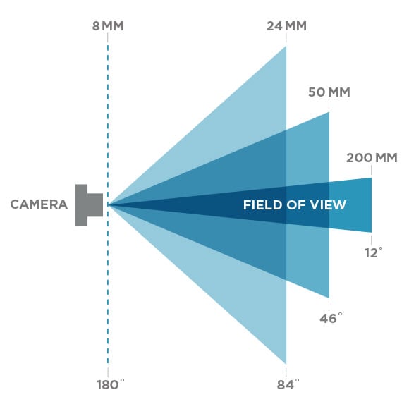 FOV Bird's eye view