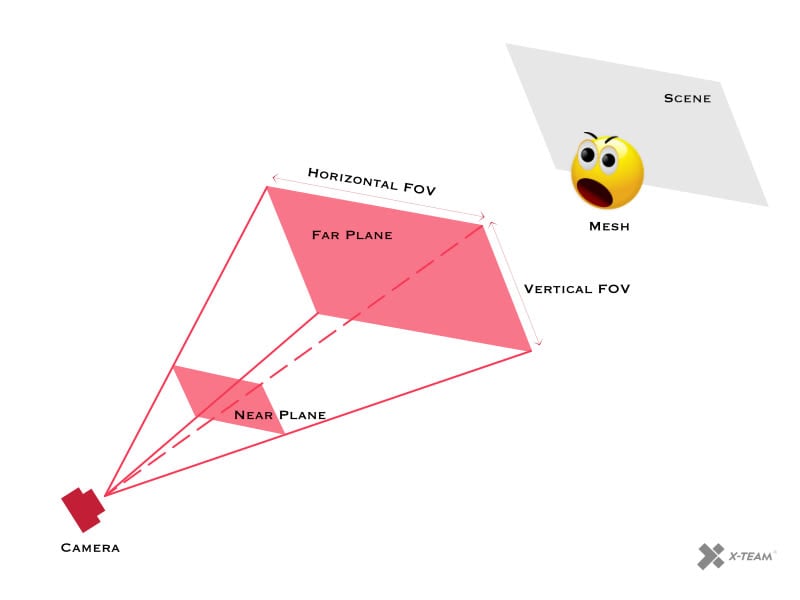 Summary image of 3D projection