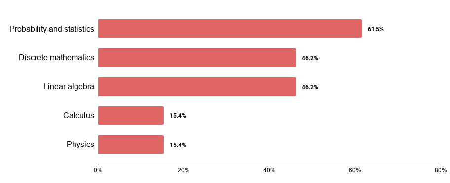 Probability and statistics 61.5%, discrete math 46.2%, linear algebra 46.2%, calculus 15.4%, physics 15.4%