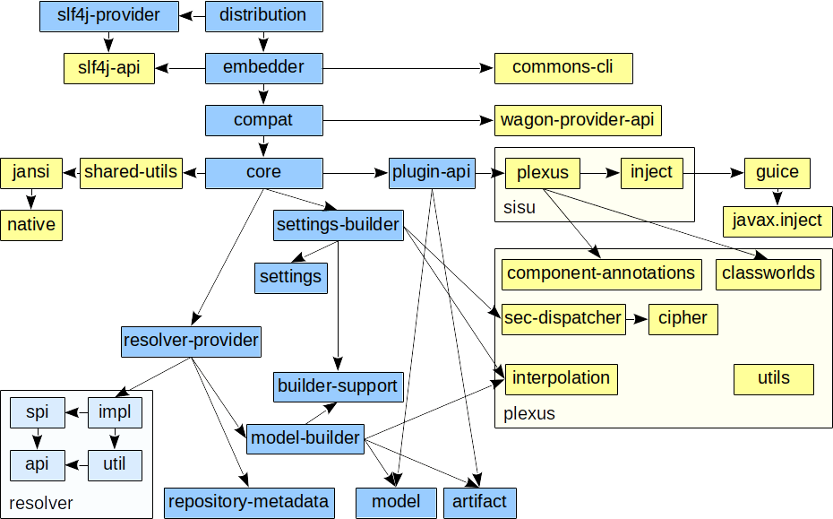 A Maven project